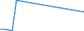 Flow: Exports / Measure: Values / Partner Country: Croatia / Reporting Country: Germany