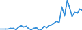 Flow: Exports / Measure: Values / Partner Country: Germany / Reporting Country: Netherlands