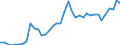 Handelsstrom: Exporte / Maßeinheit: Werte / Partnerland: World / Meldeland: Canada