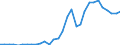 Flow: Exports / Measure: Values / Partner Country: World / Reporting Country: Czech Rep.