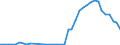 Handelsstrom: Exporte / Maßeinheit: Werte / Partnerland: World / Meldeland: Denmark