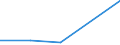 Handelsstrom: Exporte / Maßeinheit: Werte / Partnerland: World / Meldeland: Finland