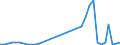 Flow: Exports / Measure: Values / Partner Country: World / Reporting Country: Ireland