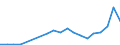 Flow: Exports / Measure: Values / Partner Country: World / Reporting Country: Lithuania