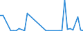 Flow: Exports / Measure: Values / Partner Country: World / Reporting Country: Portugal