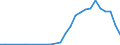 Flow: Exports / Measure: Values / Partner Country: World / Reporting Country: Slovenia