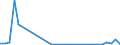 Flow: Exports / Measure: Values / Partner Country: World / Reporting Country: Sweden