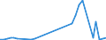 Flow: Exports / Measure: Values / Partner Country: United Kingdom / Reporting Country: Ireland