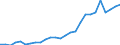 Flow: Exports / Measure: Values / Partner Country: World / Reporting Country: Austria