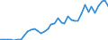 Handelsstrom: Exporte / Maßeinheit: Werte / Partnerland: World / Meldeland: Canada