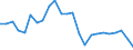 Flow: Exports / Measure: Values / Partner Country: World / Reporting Country: Chile