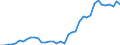 Flow: Exports / Measure: Values / Partner Country: World / Reporting Country: Denmark