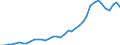 Flow: Exports / Measure: Values / Partner Country: World / Reporting Country: Germany