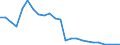 Flow: Exports / Measure: Values / Partner Country: World / Reporting Country: Israel