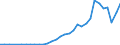 Flow: Exports / Measure: Values / Partner Country: World / Reporting Country: Poland