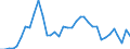 Flow: Exports / Measure: Values / Partner Country: World / Reporting Country: Australia