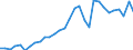 Flow: Exports / Measure: Values / Partner Country: World / Reporting Country: Czech Rep.