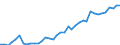 Flow: Exports / Measure: Values / Partner Country: World / Reporting Country: Germany