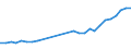 Flow: Exports / Measure: Values / Partner Country: World / Reporting Country: Israel