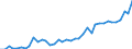 Flow: Exports / Measure: Values / Partner Country: World / Reporting Country: Japan