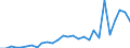 Flow: Exports / Measure: Values / Partner Country: World / Reporting Country: Lithuania