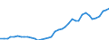 Flow: Exports / Measure: Values / Partner Country: World / Reporting Country: Netherlands