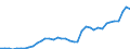 Flow: Exports / Measure: Values / Partner Country: World / Reporting Country: Spain