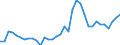 Flow: Exports / Measure: Values / Partner Country: World / Reporting Country: Turkey