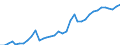 Flow: Exports / Measure: Values / Partner Country: World / Reporting Country: USA incl. PR. & Virgin Isds.