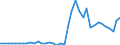 Flow: Exports / Measure: Values / Partner Country: Austria / Reporting Country: Denmark