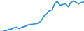 Flow: Exports / Measure: Values / Partner Country: World / Reporting Country: France incl. Monaco & overseas