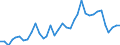 Flow: Exports / Measure: Values / Partner Country: World / Reporting Country: Sweden