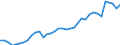 Flow: Exports / Measure: Values / Partner Country: World / Reporting Country: Australia