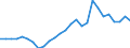 Handelsstrom: Exporte / Maßeinheit: Werte / Partnerland: World / Meldeland: Austria