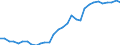 Handelsstrom: Exporte / Maßeinheit: Werte / Partnerland: World / Meldeland: Czech Rep.