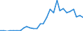 Flow: Exports / Measure: Values / Partner Country: World / Reporting Country: Estonia