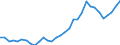 Flow: Exports / Measure: Values / Partner Country: World / Reporting Country: Hungary