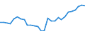 Handelsstrom: Exporte / Maßeinheit: Werte / Partnerland: World / Meldeland: Israel