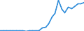 Handelsstrom: Exporte / Maßeinheit: Werte / Partnerland: World / Meldeland: Latvia