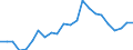 Handelsstrom: Exporte / Maßeinheit: Werte / Partnerland: World / Meldeland: Luxembourg