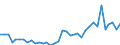 Flow: Exports / Measure: Values / Partner Country: World / Reporting Country: New Zealand