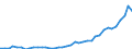 Flow: Exports / Measure: Values / Partner Country: World / Reporting Country: Portugal