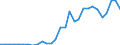 Flow: Exports / Measure: Values / Partner Country: World / Reporting Country: Slovenia