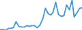 Handelsstrom: Exporte / Maßeinheit: Werte / Partnerland: World / Meldeland: Sweden