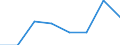 Flow: Exports / Measure: Values / Partner Country: World / Reporting Country: EU 28-Extra EU