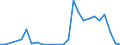 Handelsstrom: Exporte / Maßeinheit: Werte / Partnerland: World / Meldeland: Estonia