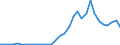 Flow: Exports / Measure: Values / Partner Country: World / Reporting Country: Hungary