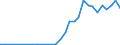 Flow: Exports / Measure: Values / Partner Country: World / Reporting Country: Latvia