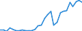 Flow: Exports / Measure: Values / Partner Country: World / Reporting Country: Lithuania