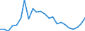 Flow: Exports / Measure: Values / Partner Country: World / Reporting Country: Luxembourg